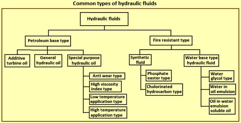 Hydraulic Fluids – IspatGuru