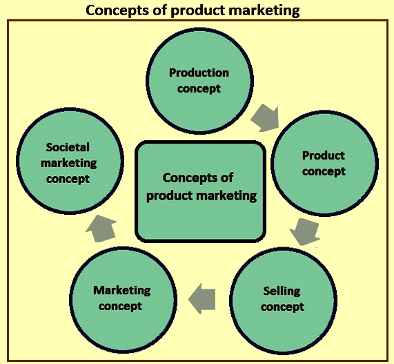 five marketing concepts