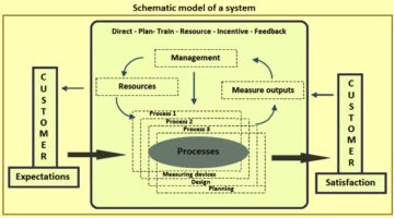 Auditing of System and Processes – IspatGuru