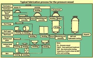 Pressure Vessels – IspatGuru