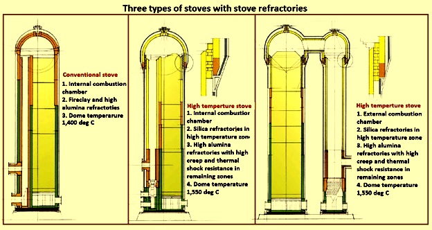 https://www.ispatguru.com/wp-content/uploads/2021/03/Three-types-of-stoves-with-stove-refractories.jpg