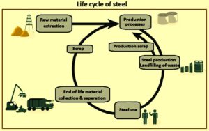 Life cycle assessment and steel sustainability – IspatGuru