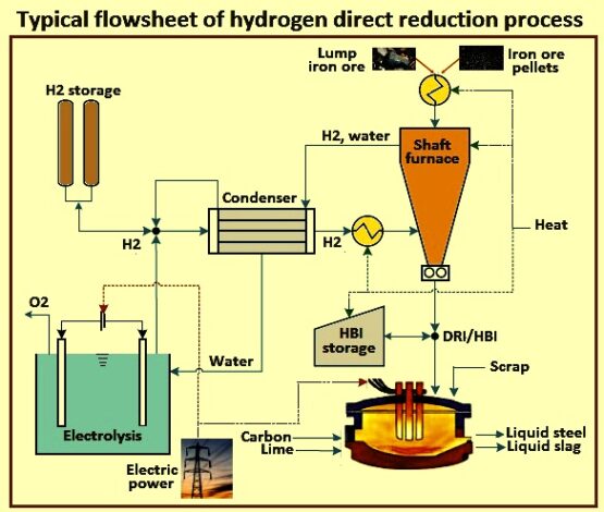 Hydrogen And Decarbonization Of Steel Production – IspatGuru