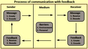 Types of Workplace Communication – IspatGuru