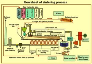 Flowsheet of sintering process – IspatGuru