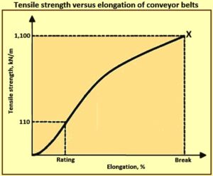 Tensile strength versus elongation of conveyor belts – IspatGuru