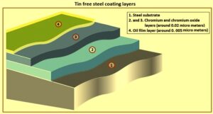 Tin Free Steel – IspatGuru