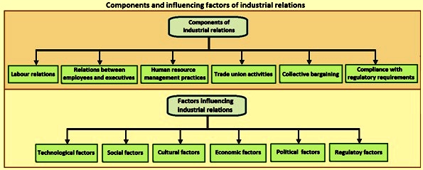 Management Of Industrial Relations IspatGuru