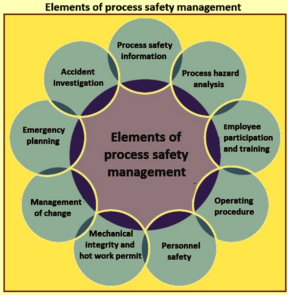 Process Safety And Its Management – IspatGuru | vlr.eng.br