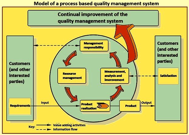Quality Management System Model