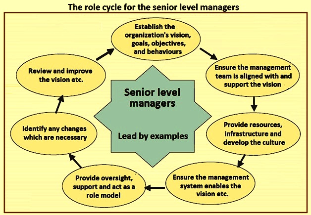 Senior Level Managers And Their Role In The Organization IspatGuru