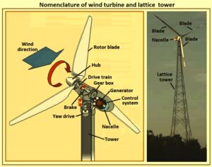 Use of Steel in the Generation of Solar and Wind Power – IspatGuru