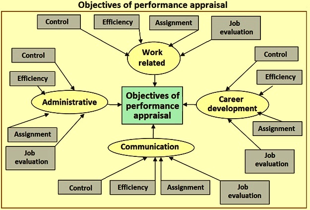 Objectives Of Performance Appraisal