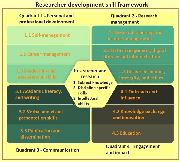 skills needed for a research job