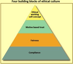 Organizational Ethics And Values And Their Importance – IspatGuru