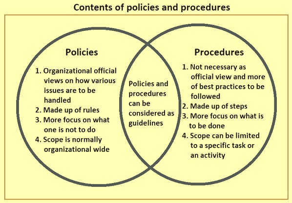 Organizational Policies And Procedures IspatGuru