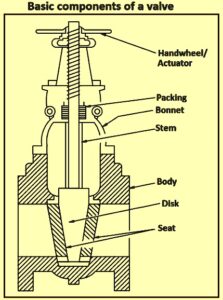 Valves – Their Components, Classification, and Functions – IspatGuru