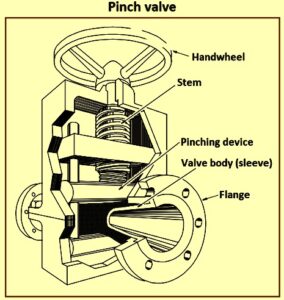 Pinch valve – IspatGuru