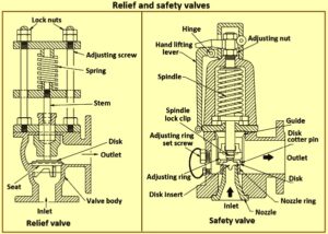 Relief And Safety Valves – Ispatguru