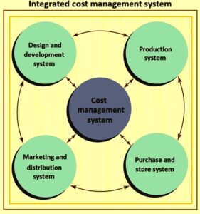 Integrated cost management system – IspatGuru