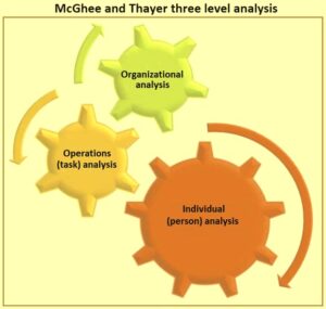 Mcghee And Thayer Three Level Analysis – IspatGuru