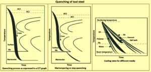 Quenching Of Tool Steel – IspatGuru