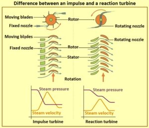 Difference Between An Impulse And A Reaction Turbine – IspatGuru