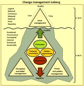 Change management iceberg – IspatGuru