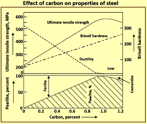 Improving the mechanical properties of medium carbon steel