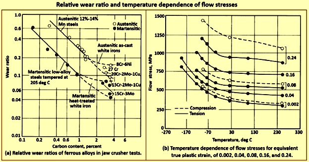 Relative Wear Ratio And Temperature Dependence Of Flow Stresses Ispatguru