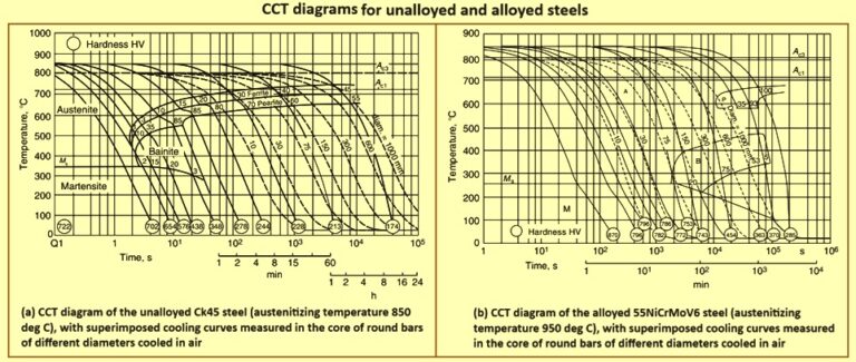 CCT Diagrams For Unalloyed And Alloyed Steels – IspatGuru