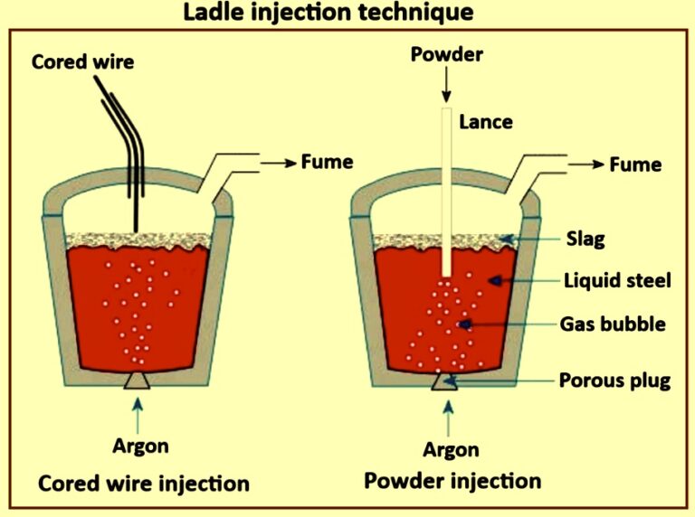 Ladle Metallurgy – IspatGuru