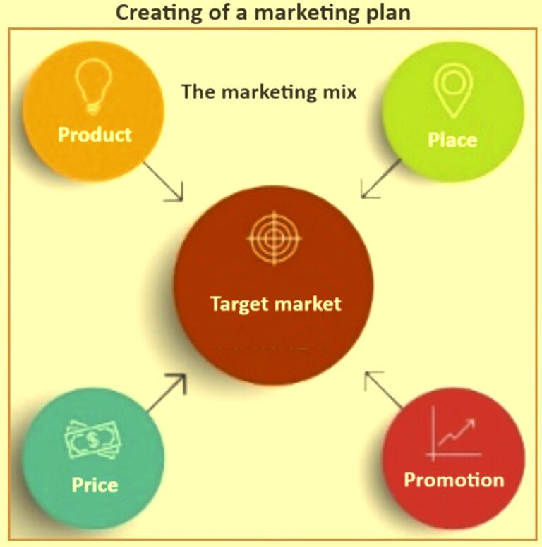 creating-of-a-marketing-plan-ispatguru