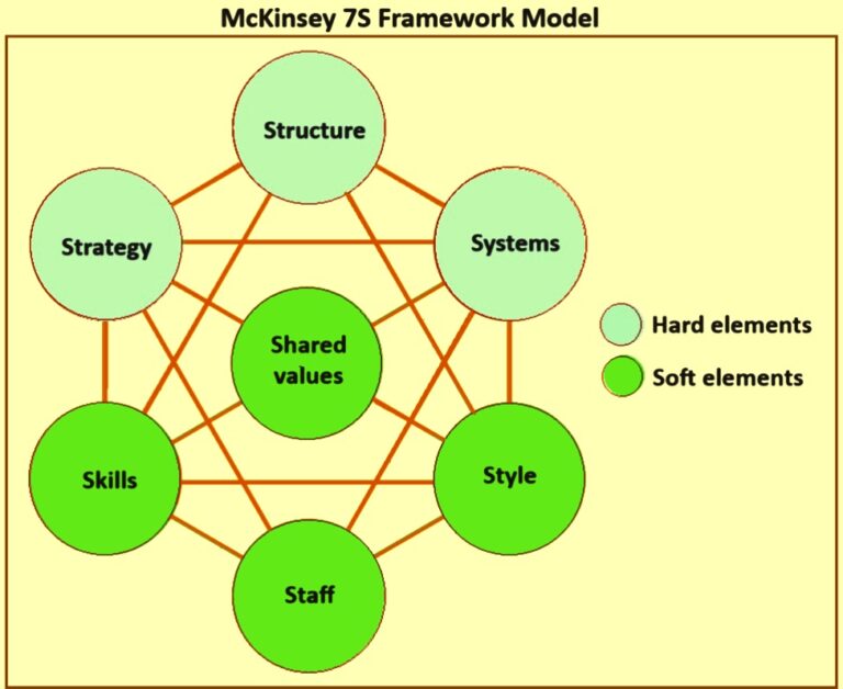 Mckinsey 7s Framework Model Ispatguru 5914