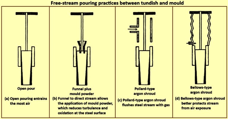 Fluid Flow, Flow Control and Modifying Devices in a Tundish – IspatGuru