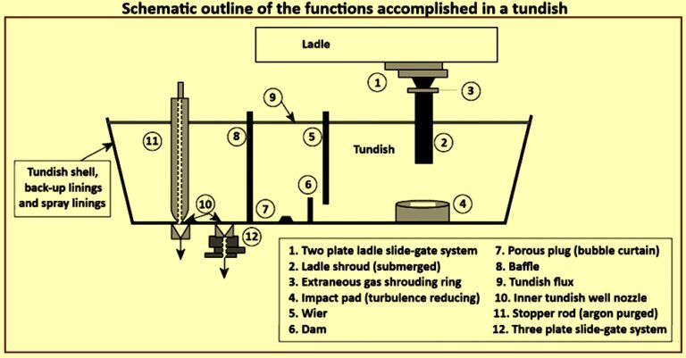 Fluid Flow, Flow Control and Modifying Devices in a Tundish – IspatGuru